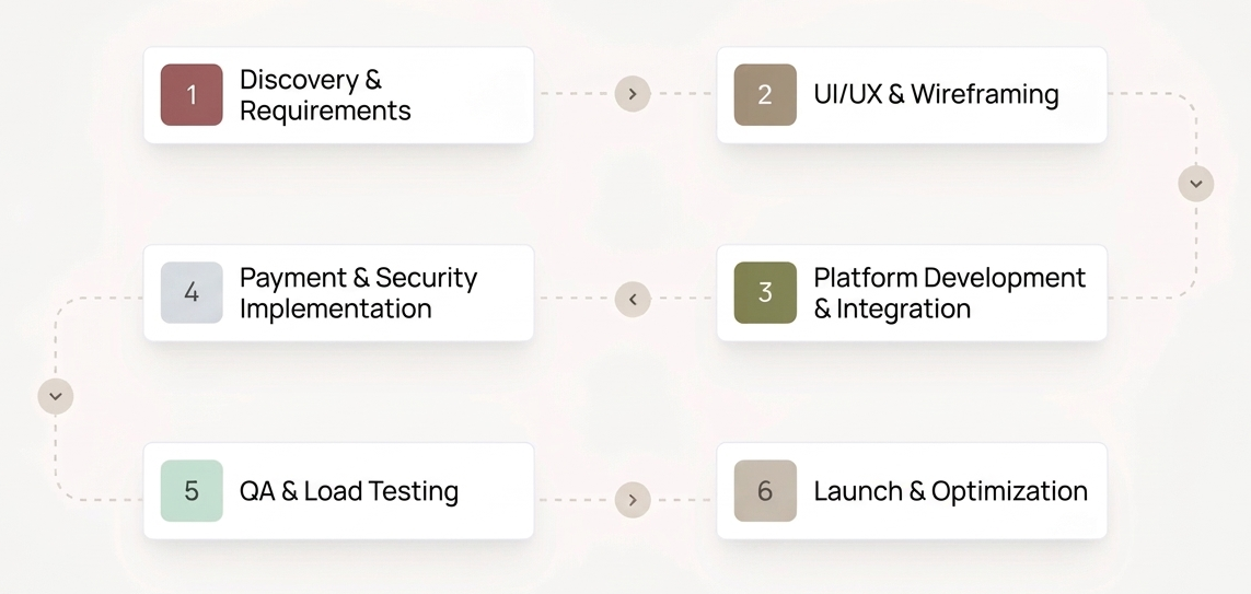 E-commerce process flow
