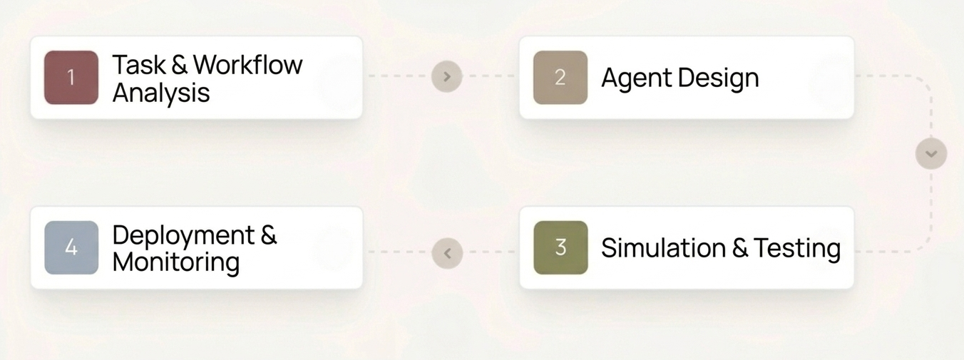 Agentic AI process flow