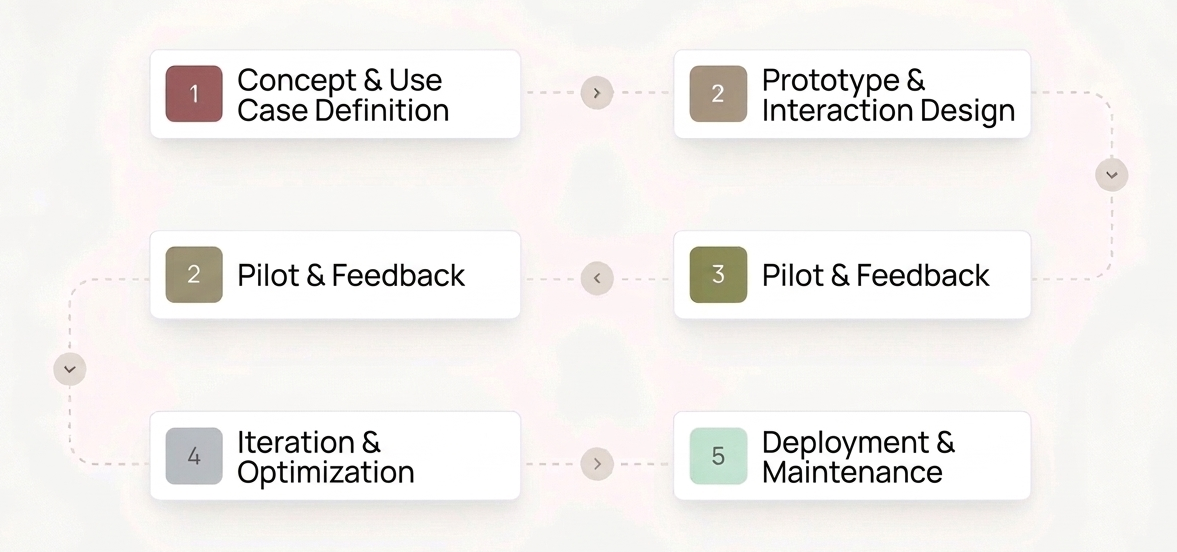 AR VR XR immersive process flow