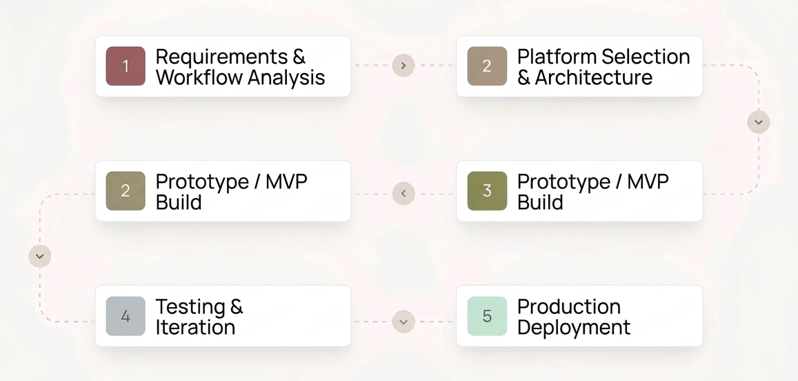Low-code development process flow