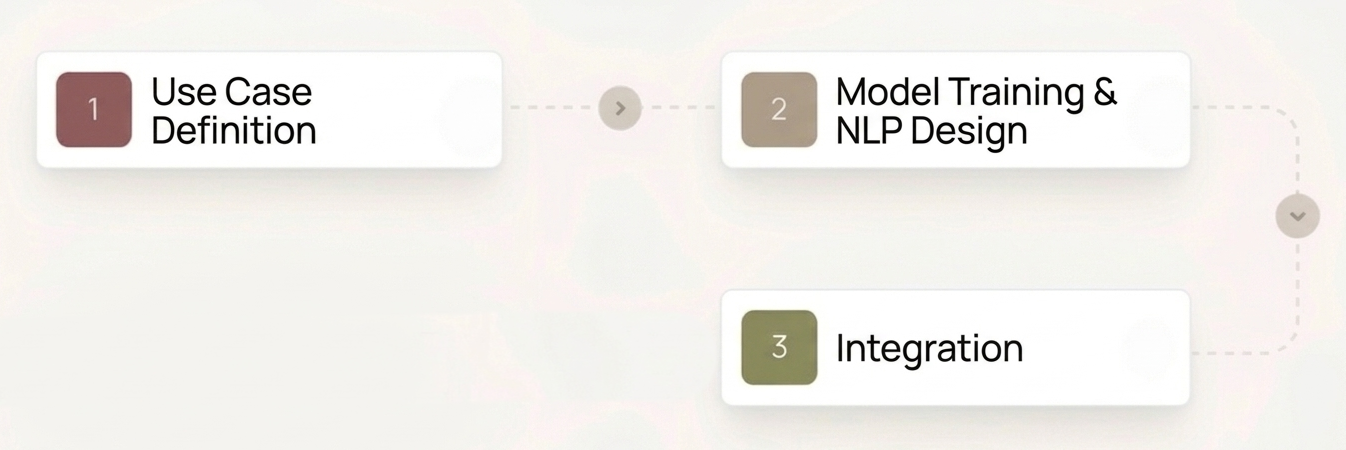 NLP & Chatbots process flow