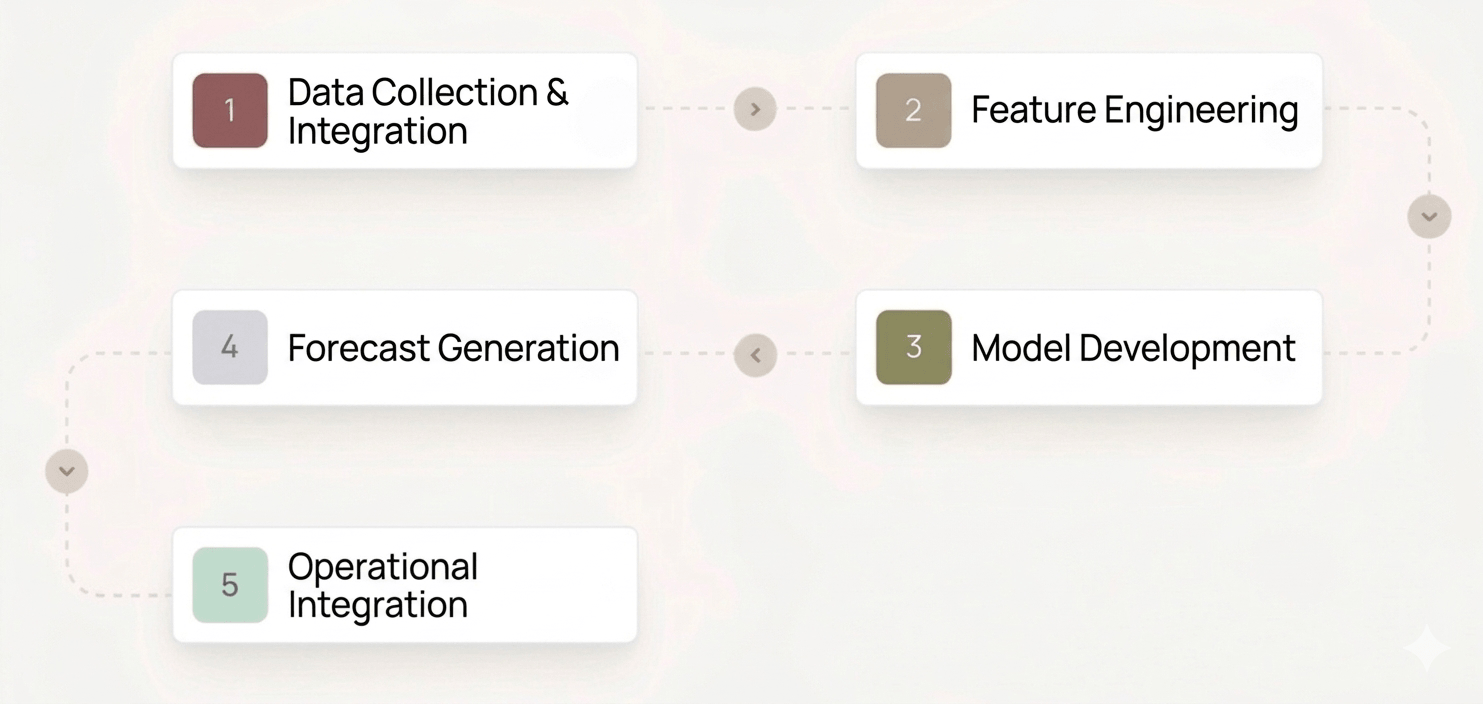 Predictive analytics process flow