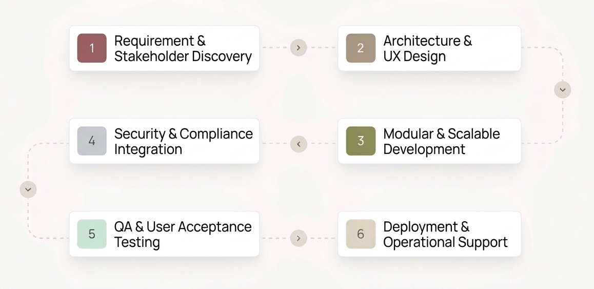 Web-based systems approach flow