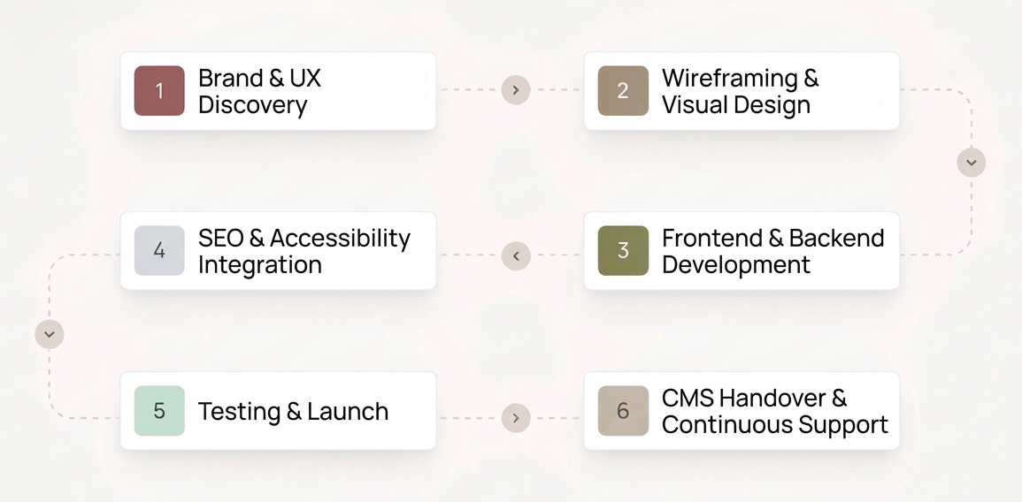 Website process flow